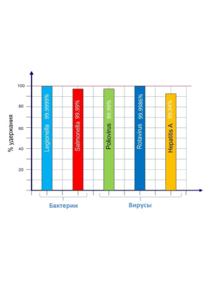 Картридж Гейзер Арагон-Ж Био Для Жёсткой Железистой Воды 3 для очистки воды