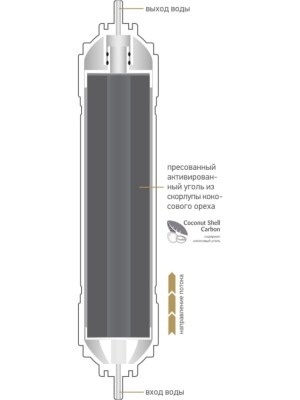 Угольный Картридж Prio Новая Вода K870 1 для очистки воды